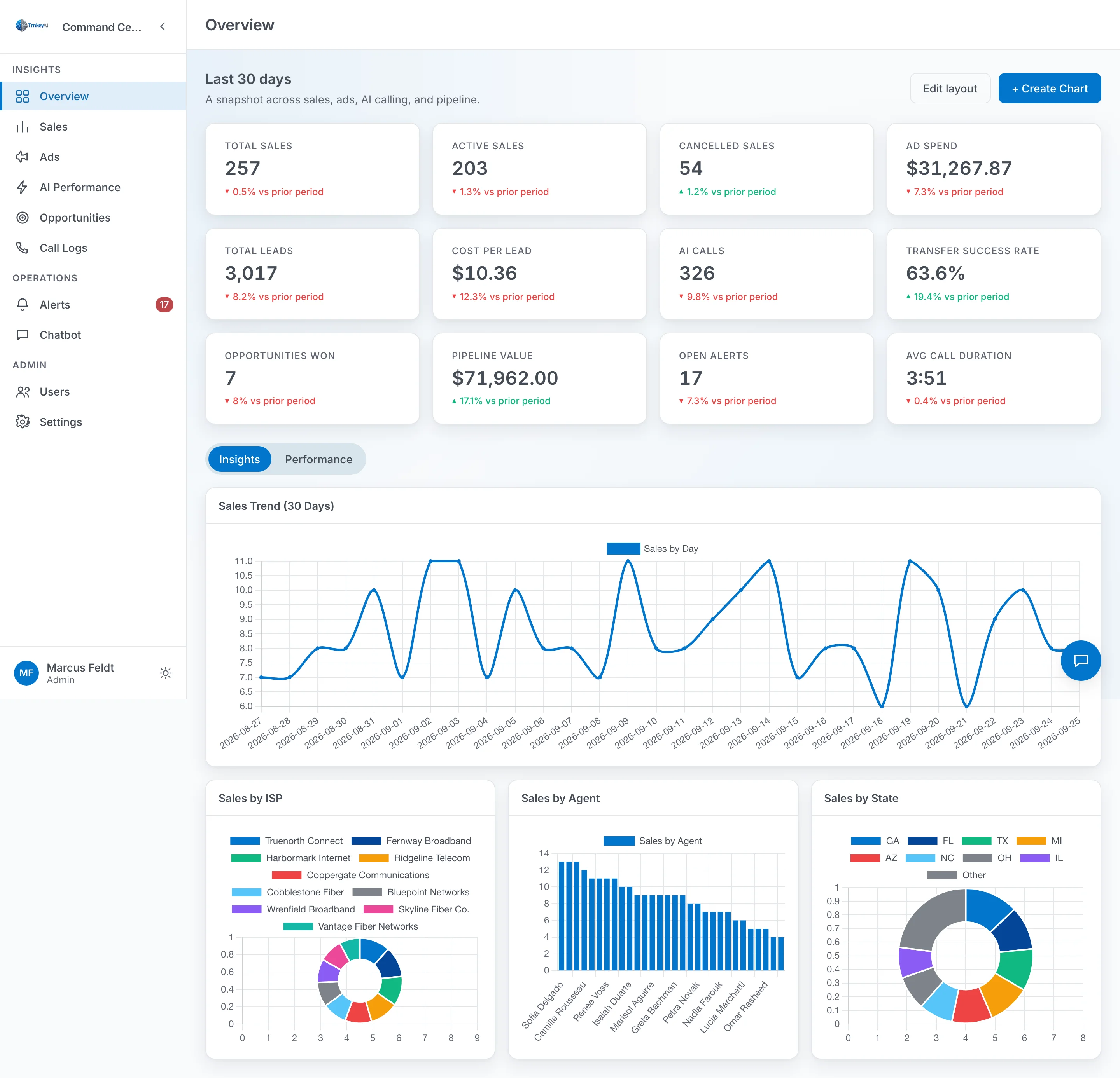 Operations dashboard concept with pipeline and CRM data connected