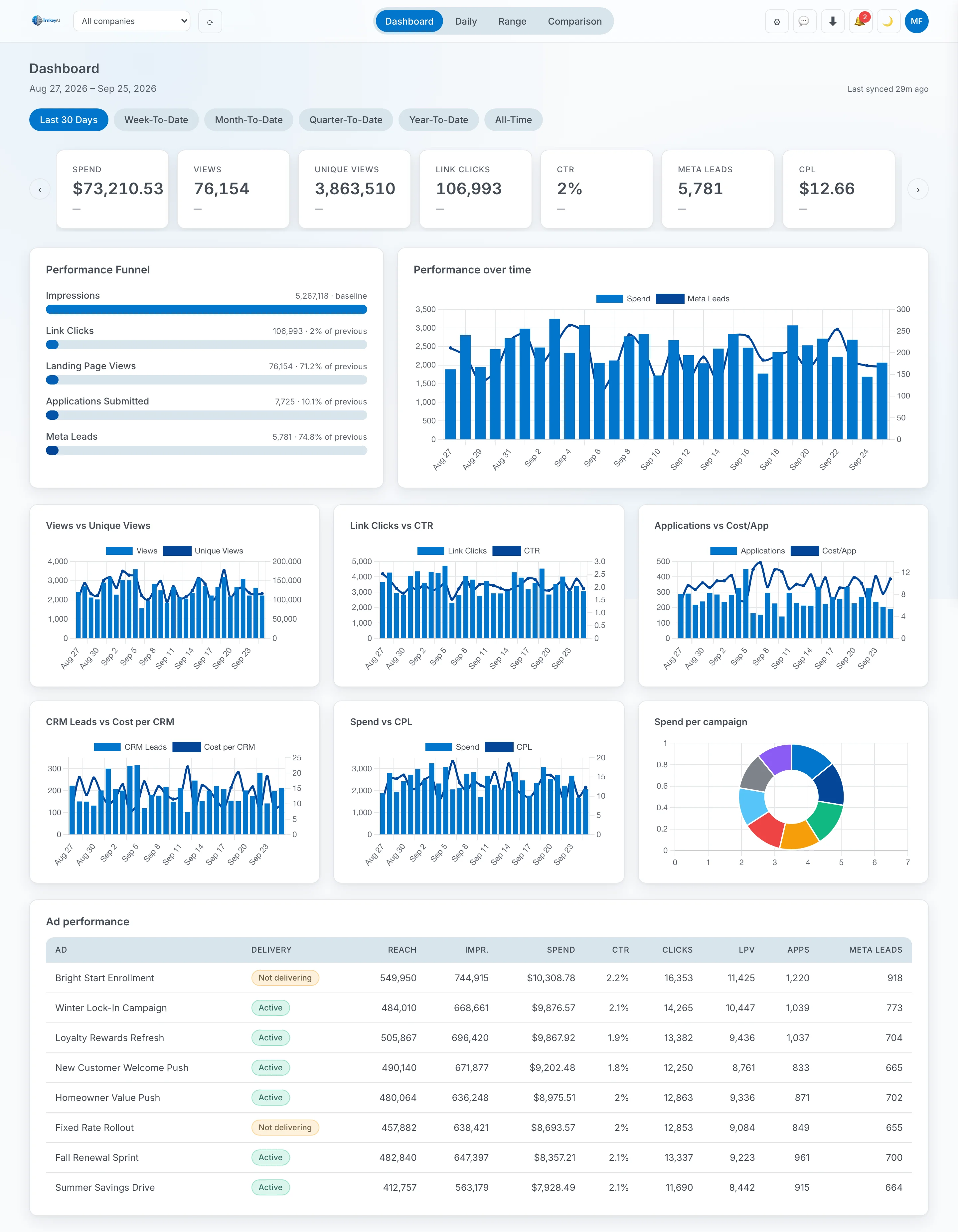 Reporting dashboard concept showing an automated performance funnel
